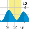 I-95 bridge tide chart for Wednesday, January 12, 2022