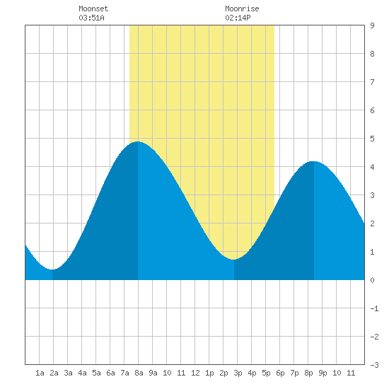 I-95 bridge tide chart for Thursday, January 13, 2022