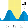 I-95 bridge tide chart for Thursday, January 13, 2022