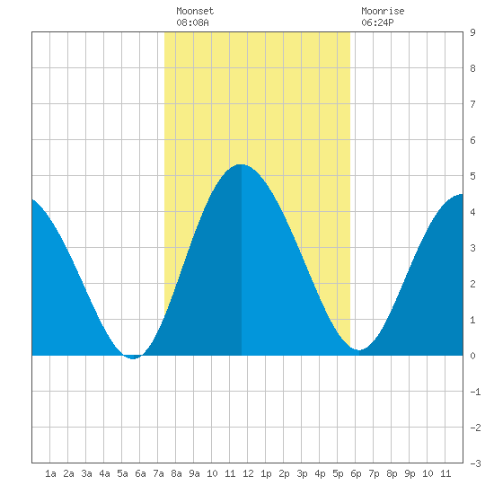 I-95 bridge tide chart for Tuesday, January 18, 2022