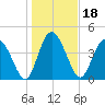 I-95 bridge tide chart for Tuesday, January 18, 2022