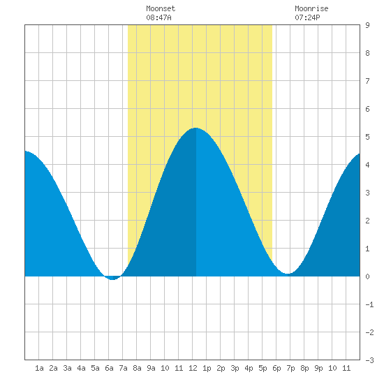 I-95 bridge tide chart for Wednesday, January 19, 2022