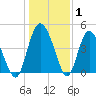 I-95 bridge tide chart for Saturday, January 1, 2022