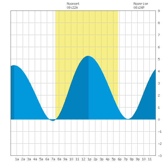 I-95 bridge tide chart for Thursday, January 20, 2022