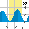I-95 bridge tide chart for Saturday, January 22, 2022