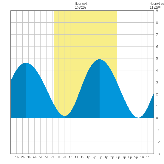 I-95 bridge tide chart for Sunday, January 23, 2022