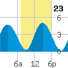 I-95 bridge tide chart for Sunday, January 23, 2022