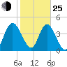 I-95 bridge tide chart for Tuesday, January 25, 2022