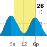 I-95 bridge tide chart for Wednesday, January 26, 2022