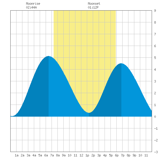 I-95 bridge tide chart for Thursday, January 27, 2022