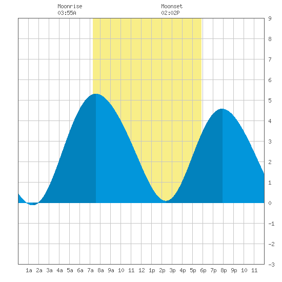 I-95 bridge tide chart for Friday, January 28, 2022