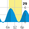 I-95 bridge tide chart for Saturday, January 29, 2022