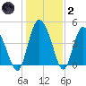 I-95 bridge tide chart for Sunday, January 2, 2022