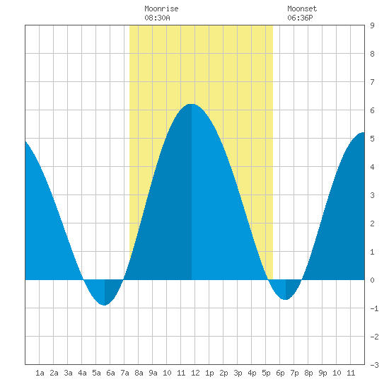 I-95 bridge tide chart for Monday, January 3, 2022