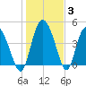 I-95 bridge tide chart for Monday, January 3, 2022