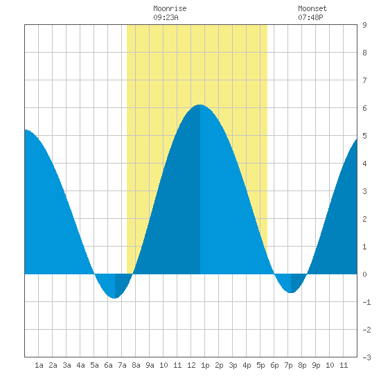 I-95 bridge tide chart for Tuesday, January 4, 2022