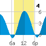 I-95 bridge tide chart for Tuesday, January 4, 2022