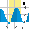 I-95 bridge tide chart for Wednesday, January 5, 2022