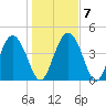 I-95 bridge tide chart for Friday, January 7, 2022