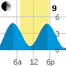 I-95 bridge tide chart for Sunday, January 9, 2022