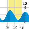 I-95 bridge tide chart for Saturday, February 12, 2022