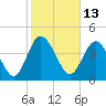 I-95 bridge tide chart for Sunday, February 13, 2022