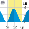 I-95 bridge tide chart for Wednesday, February 16, 2022