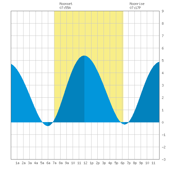I-95 bridge tide chart for Thursday, February 17, 2022