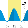 I-95 bridge tide chart for Thursday, February 17, 2022