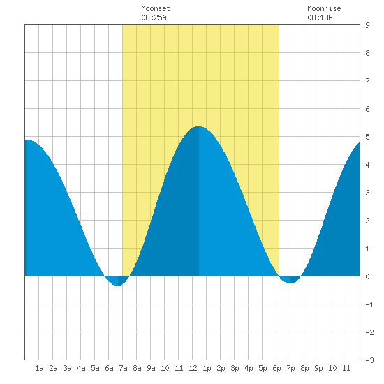 I-95 bridge tide chart for Friday, February 18, 2022