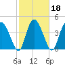 I-95 bridge tide chart for Friday, February 18, 2022