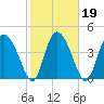 I-95 bridge tide chart for Saturday, February 19, 2022