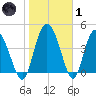I-95 bridge tide chart for Tuesday, February 1, 2022