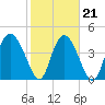 I-95 bridge tide chart for Monday, February 21, 2022