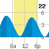 I-95 bridge tide chart for Tuesday, February 22, 2022