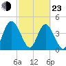 I-95 bridge tide chart for Wednesday, February 23, 2022