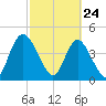 I-95 bridge tide chart for Thursday, February 24, 2022