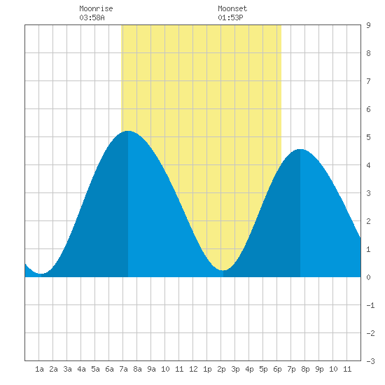 I-95 bridge tide chart for Saturday, February 26, 2022