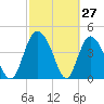 I-95 bridge tide chart for Sunday, February 27, 2022