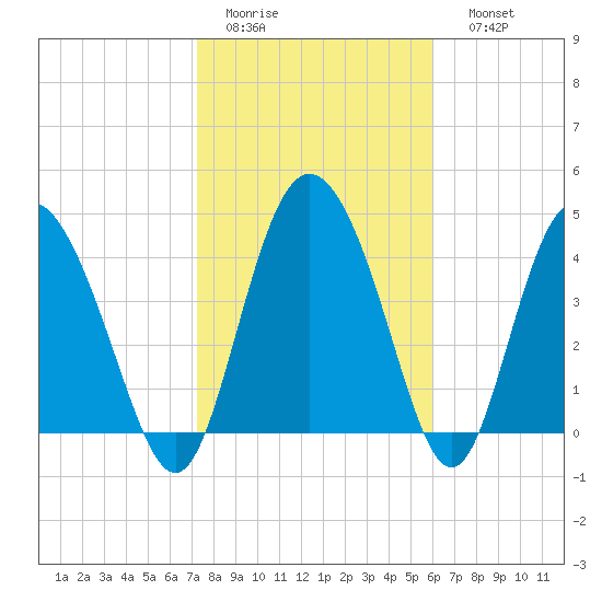 I-95 bridge tide chart for Wednesday, February 2, 2022