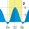 I-95 bridge tide chart for Wednesday, February 2, 2022