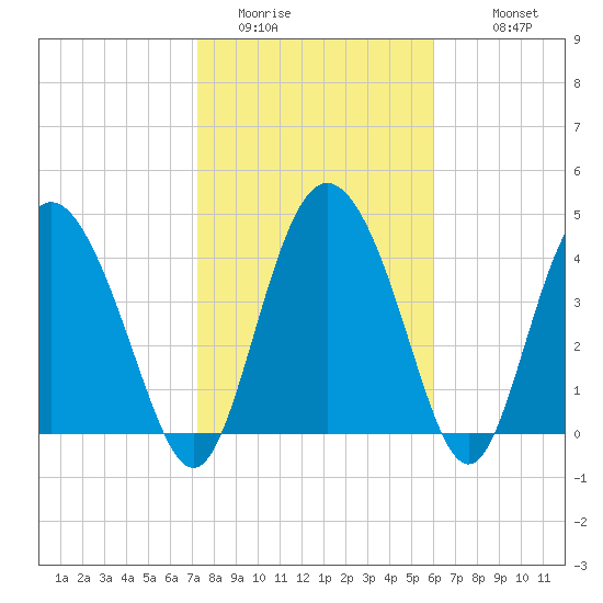 I-95 bridge tide chart for Thursday, February 3, 2022