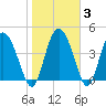 I-95 bridge tide chart for Thursday, February 3, 2022