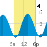 I-95 bridge tide chart for Friday, February 4, 2022
