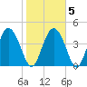 I-95 bridge tide chart for Saturday, February 5, 2022
