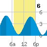 I-95 bridge tide chart for Sunday, February 6, 2022