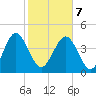 I-95 bridge tide chart for Monday, February 7, 2022