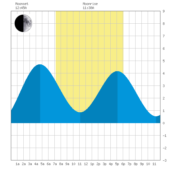 I-95 bridge tide chart for Tuesday, February 8, 2022