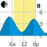 I-95 bridge tide chart for Tuesday, February 8, 2022