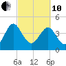 I-95 bridge tide chart for Thursday, March 10, 2022
